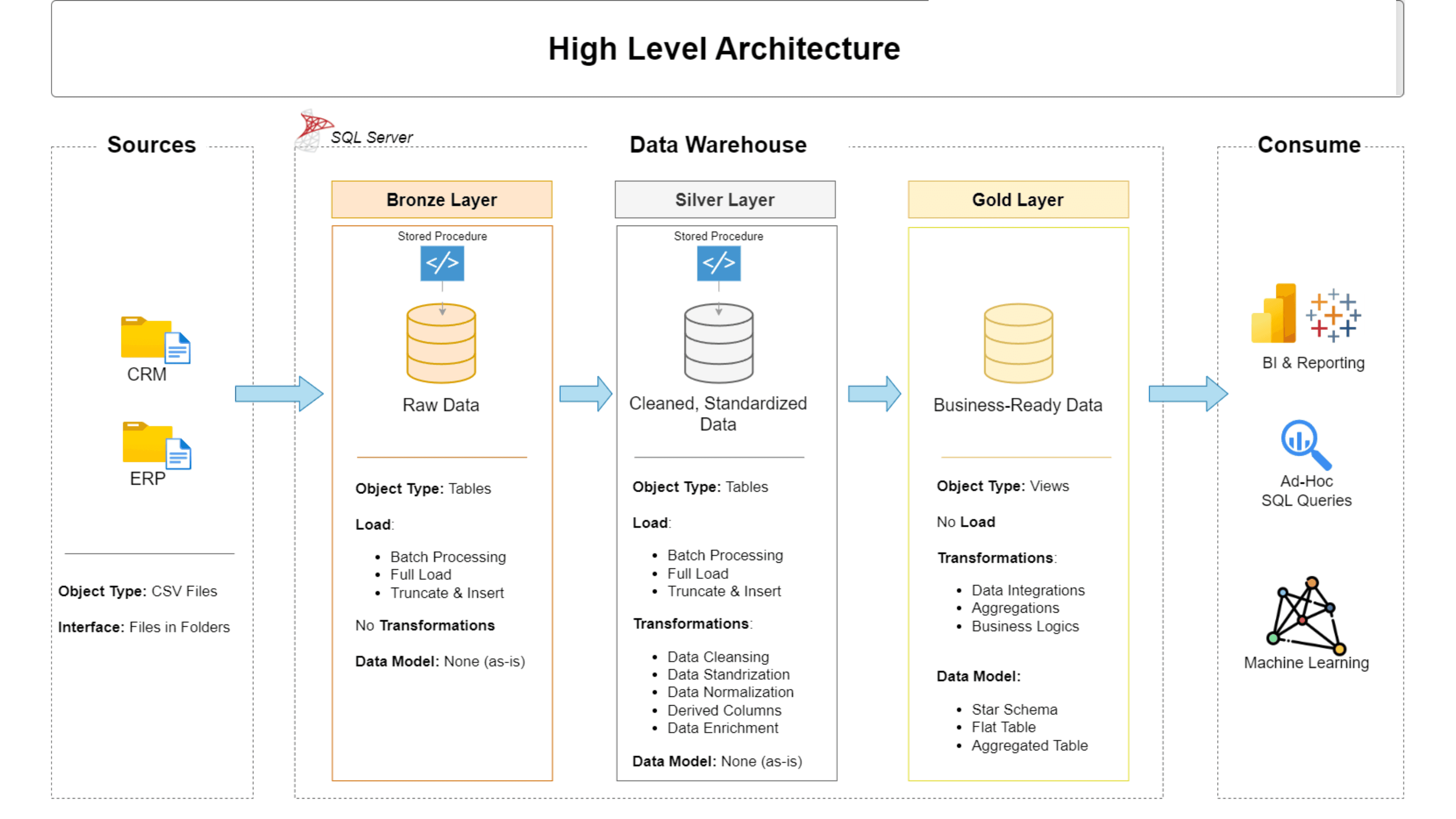 SQL Data Warehouse & Analytics Project preview 1
